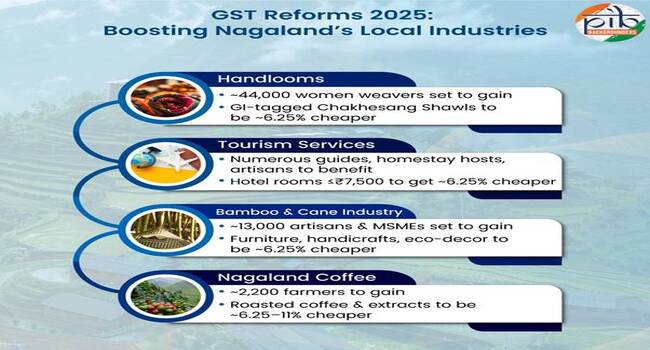 Affordable Prices, Better Earnings: Nagaland Welcomes GST Cuts